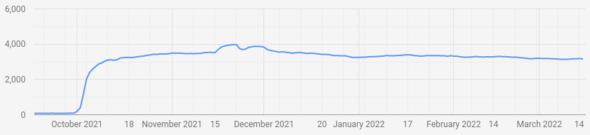 We managed to keep most of the Chrome users