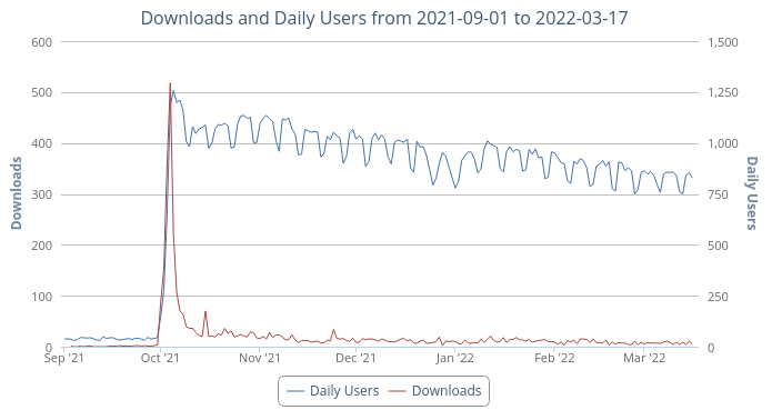 You can see a steep rise of Firefox daily users after the announcement on September
30th, some users left afterwards