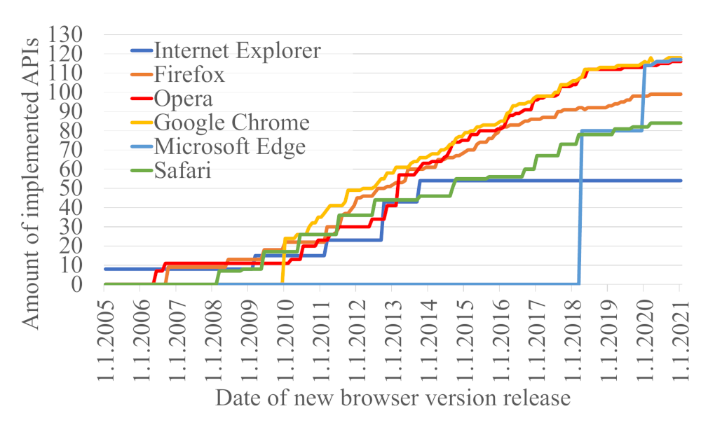 Progress of Web APIs amount implemented in distinct browsers in time.