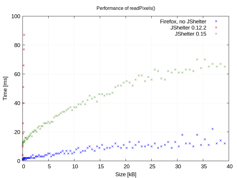 Performance of readPixels in Firefox