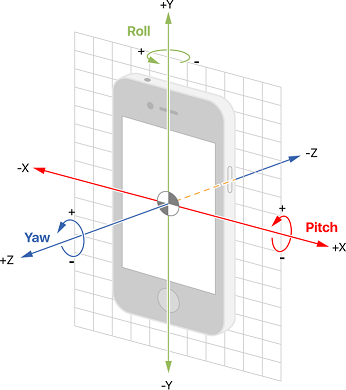 Yaw, pitch, and roll axes